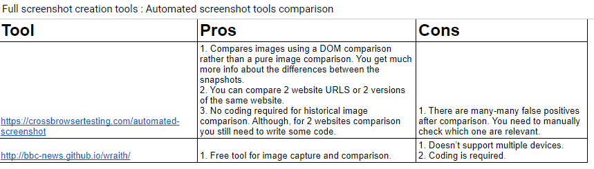 Automated screenshot tools comparison