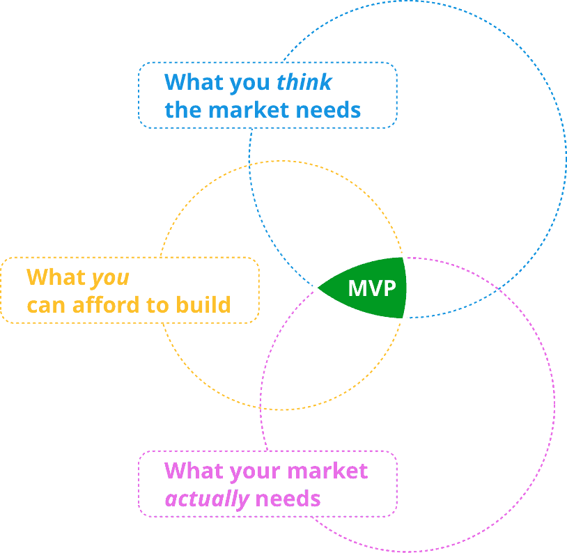 Agile WordPress Development: How To Maximize The ROI Of Your MVP Website