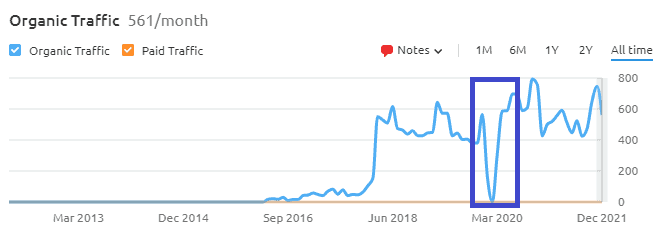 WordPress Mistakes - Forget to turn off the No Index Mode