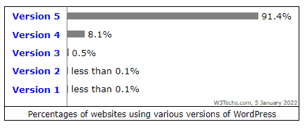 WordPress Versions