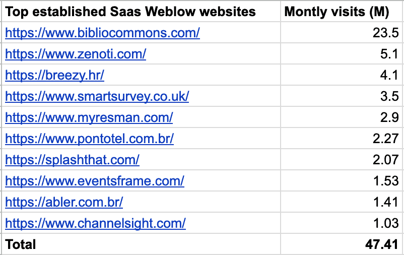 Top Webflow Saas websites