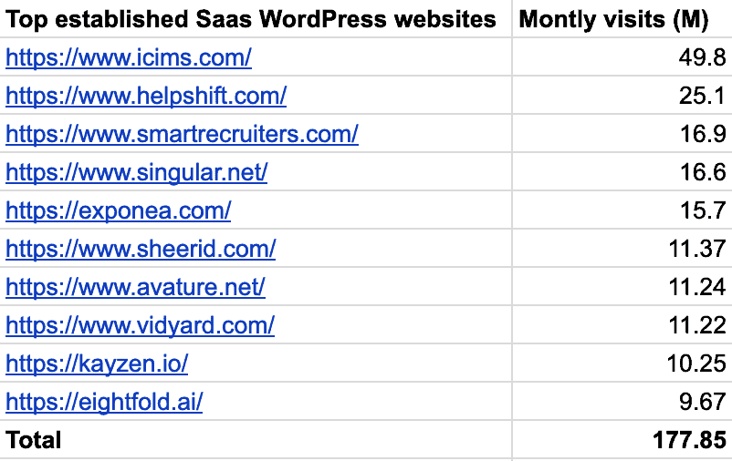 Top WordPress Saas websites