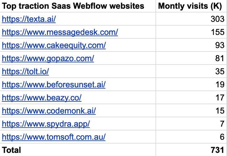 Top traction Webflow Saas websites - got their first funding within the last 12 months
