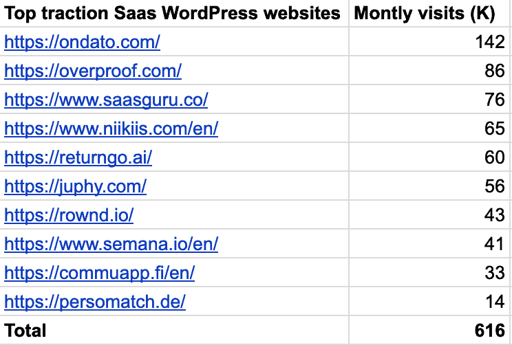 Top traction WordPress Saas websites - got their first funding within the last 12 months