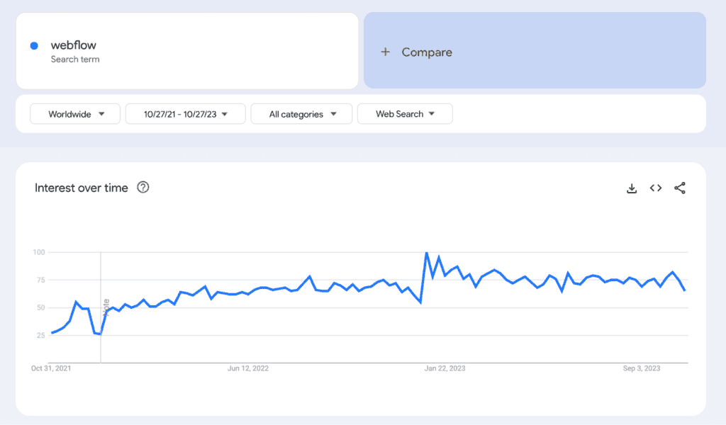 Webflow Google trends - Webflow interest grew 2 years ago and has been constant for the last 12 months