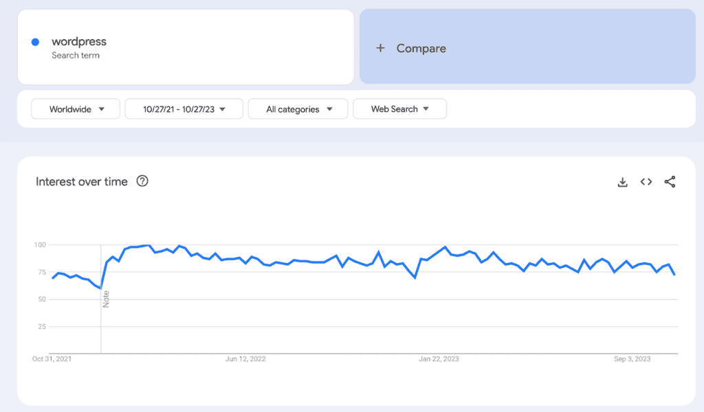 WordPress Google trends - WordPress interest declined a bit during the last 24 months