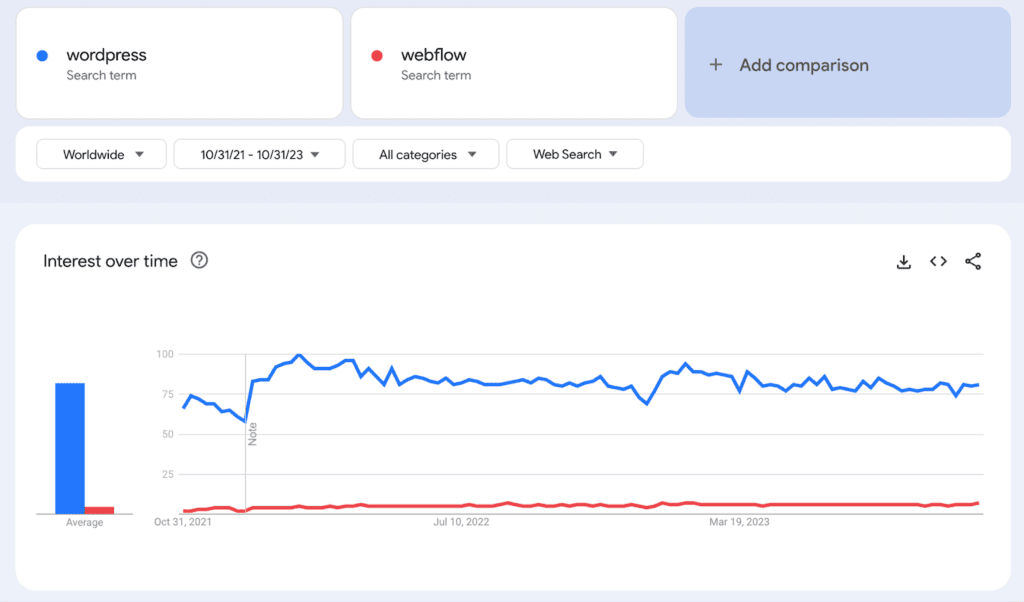 WordPress generated 13.5x more interest than Webflow in the past 24 months